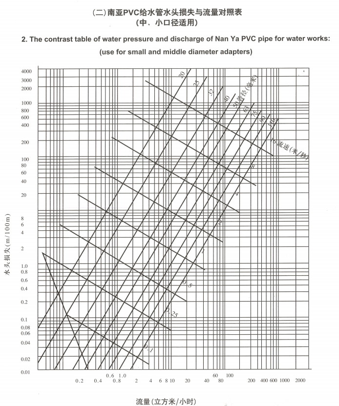 南亞PVC給水管水頭損失與流量對照表（中、小口徑適用）